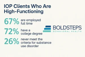 High-Functioning IOP