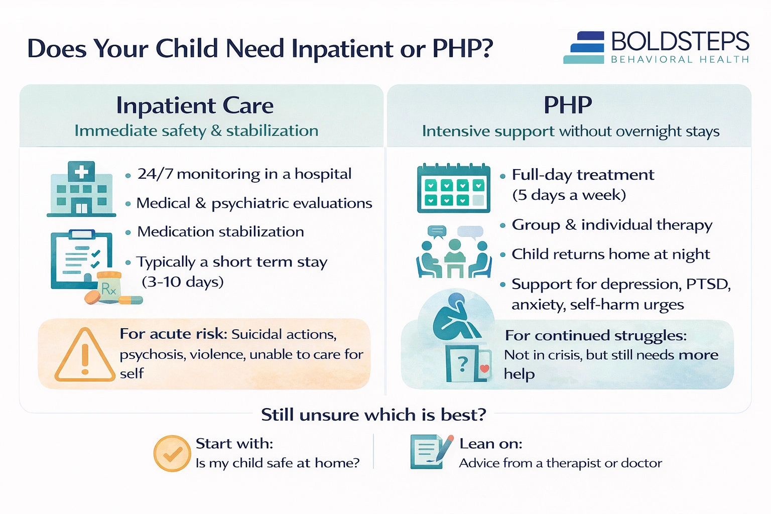 Inpatient vs PHP