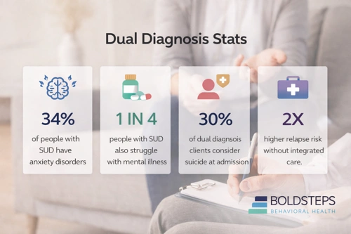 Dual Diagnosis Overview