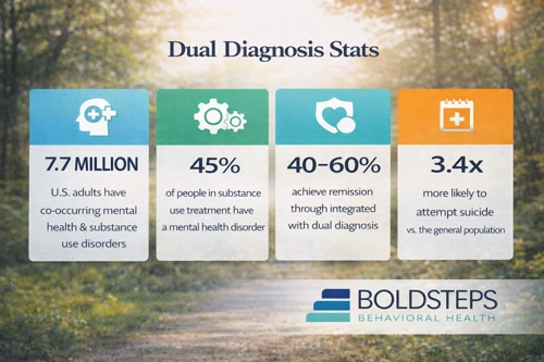 Dual Diagnosis Impact