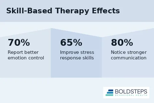 Therapy Skills Impact